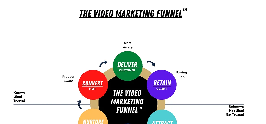 To grow your business, choose the right video content to create, and expand, we use the video marketing funnel.