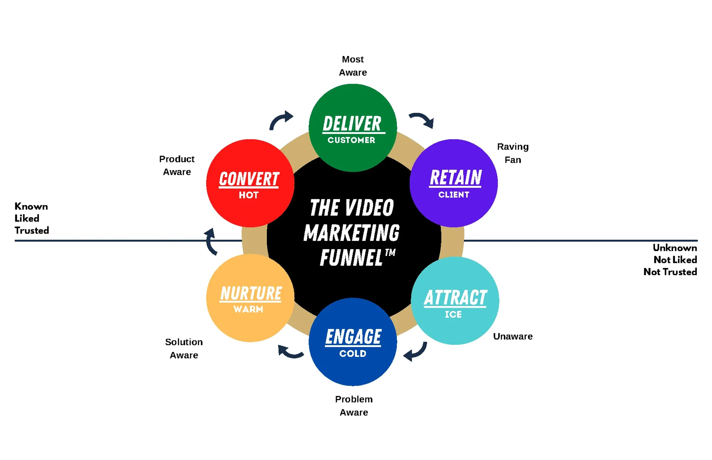 The Video Marketing Funnel