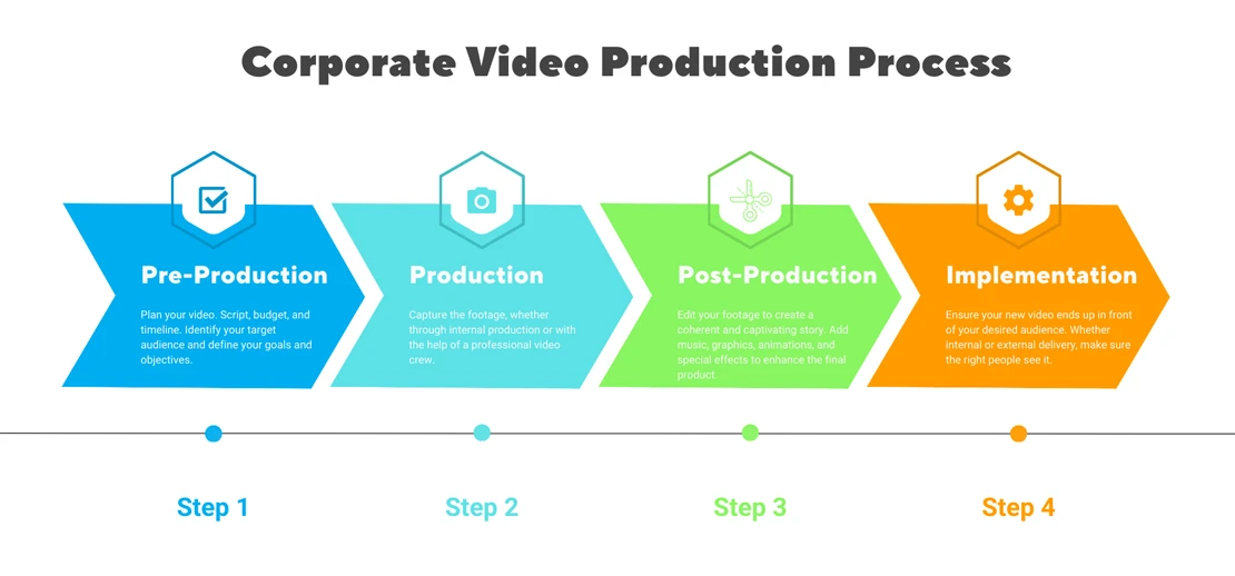 How to Make a Corporate Video Process